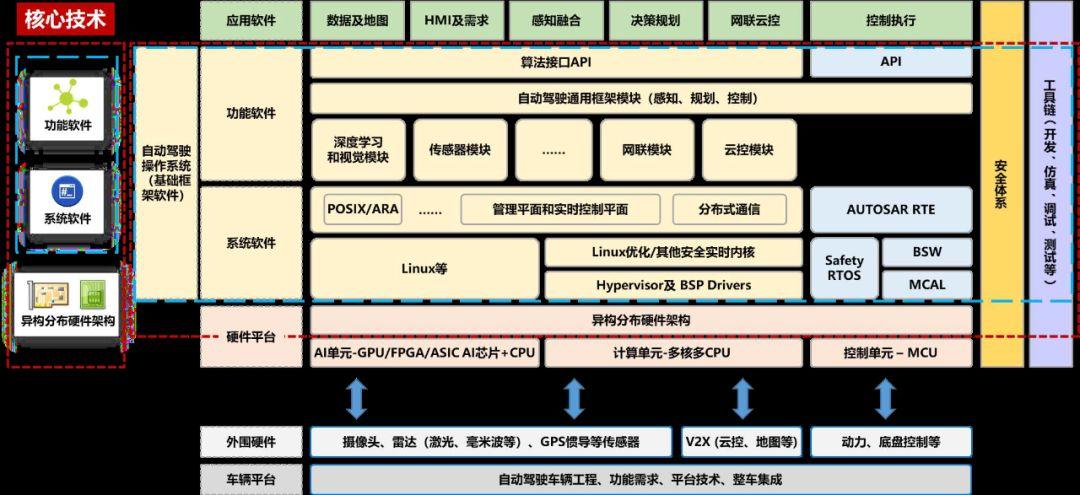 中国软件评测中心发布《车载智能计算基础平台参考架构1.0(2019年)》